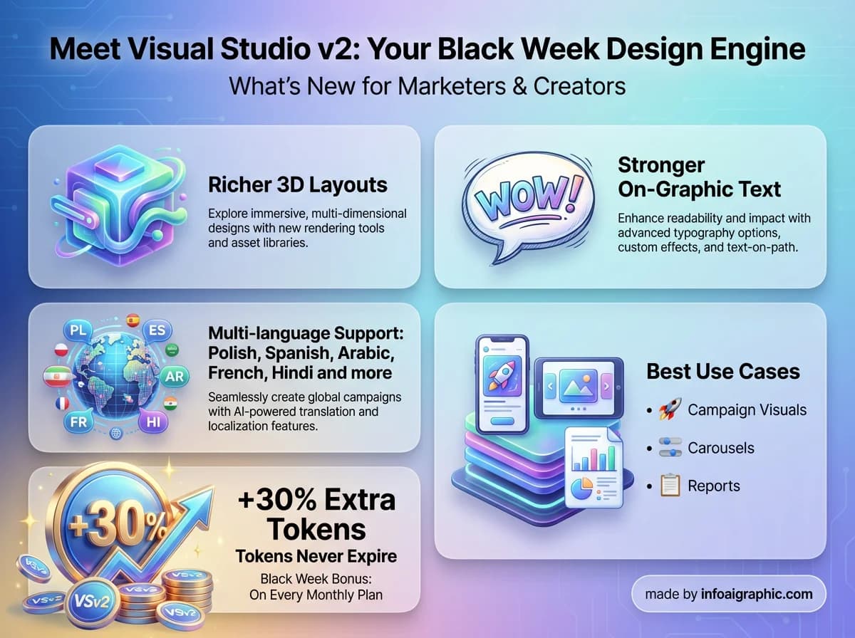 Black Week Extra Tokens special offer for AI infographic generation credits