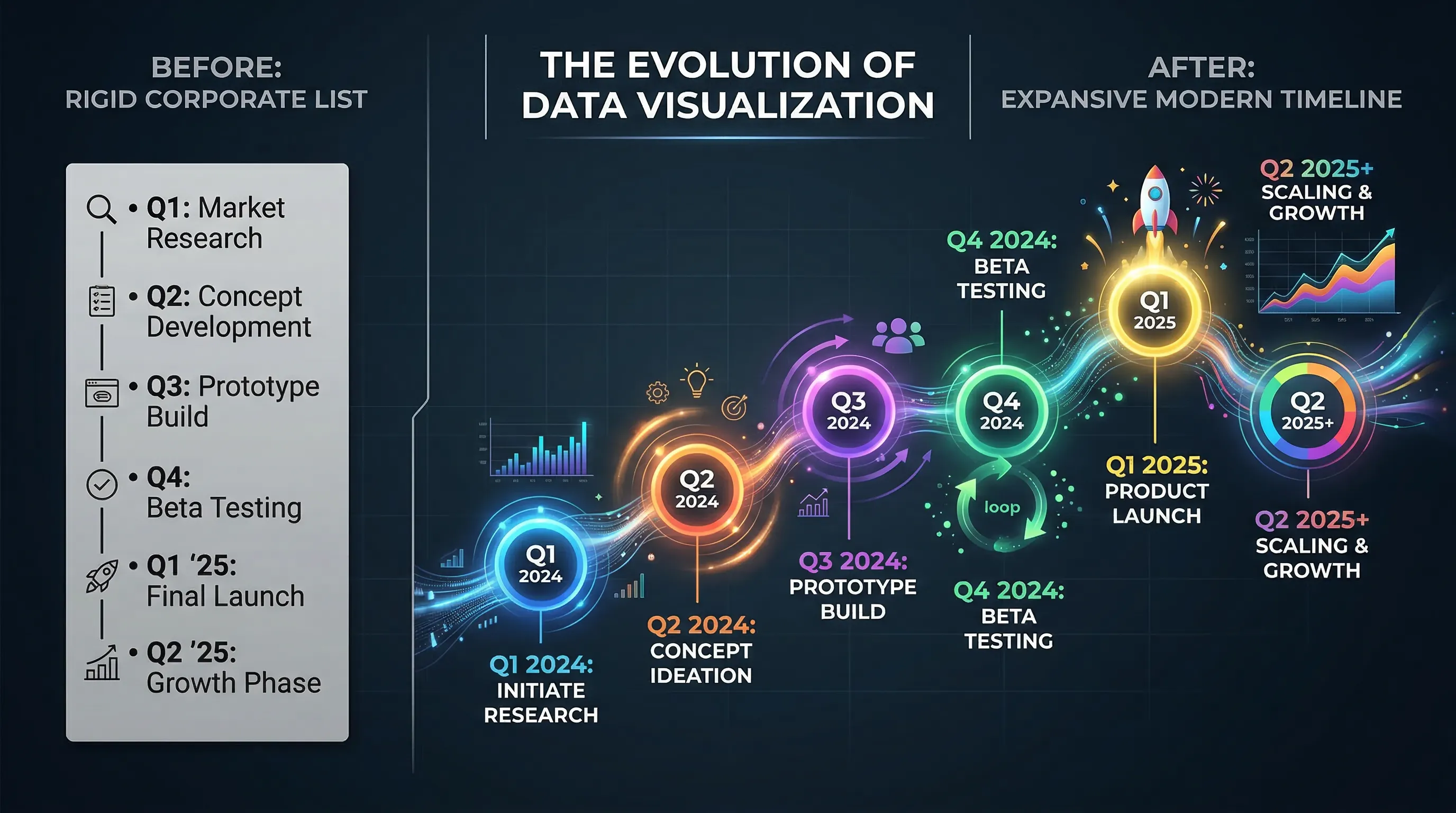 Comparison of a traditional layout and an AI generated infographic mega timeline visual