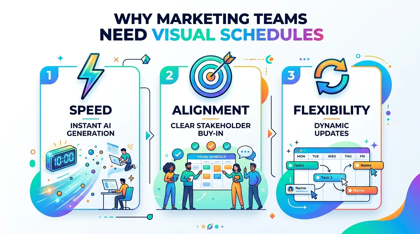 A clean, summarized infographic listing the top 3 benefits of using an AI schedule maker for marketing teams