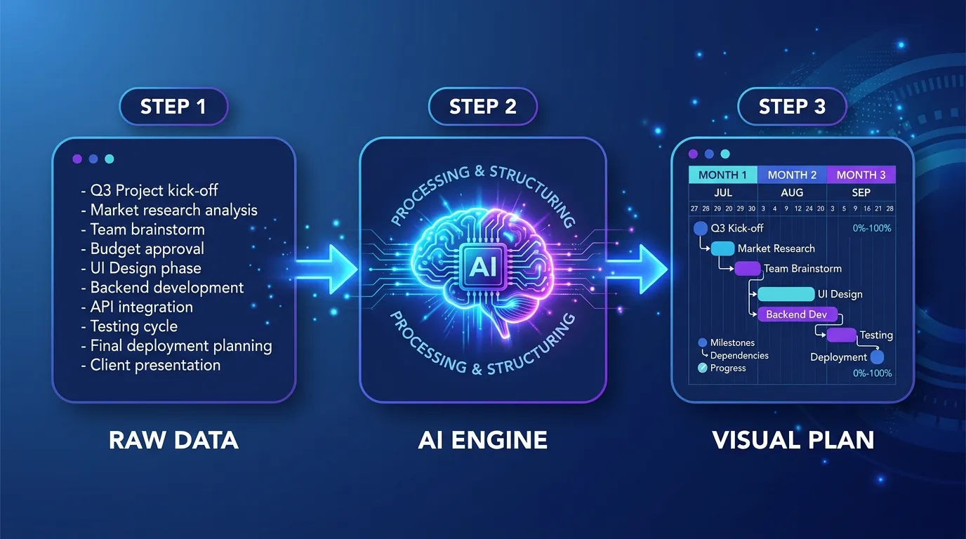 Diagram showing how text data flows through an InfoAIGraphic generator to become a structured visual plan