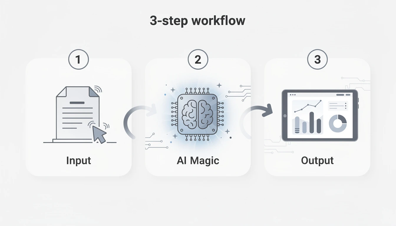 3-step workflow diagram showing how to create infographic with ai tools
