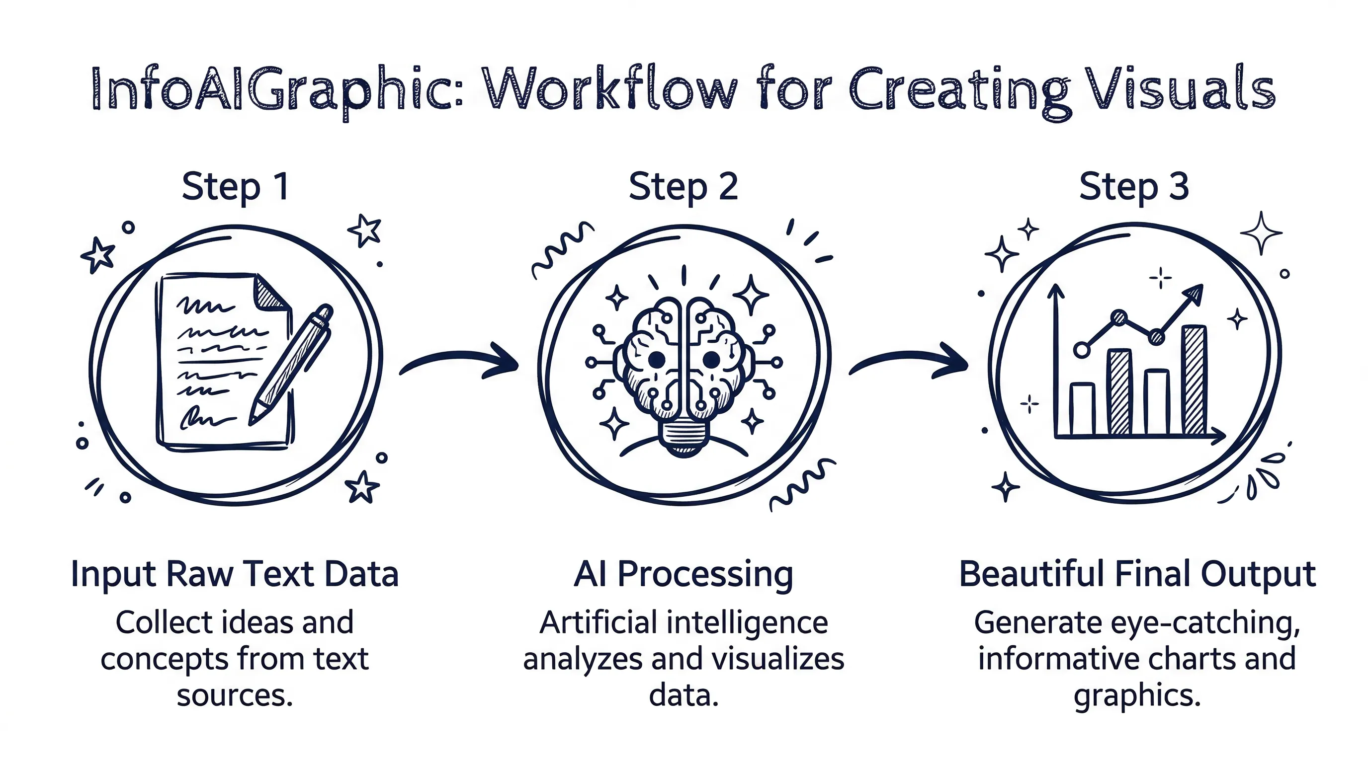 Step-by-step workflow showing how to generate hand written infographics with AI