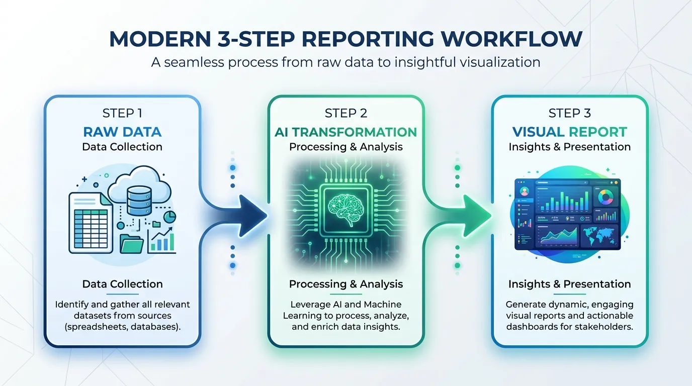 Diagram showing data sources flowing into InfoAIGraphic and outputting a polished visual SEO report