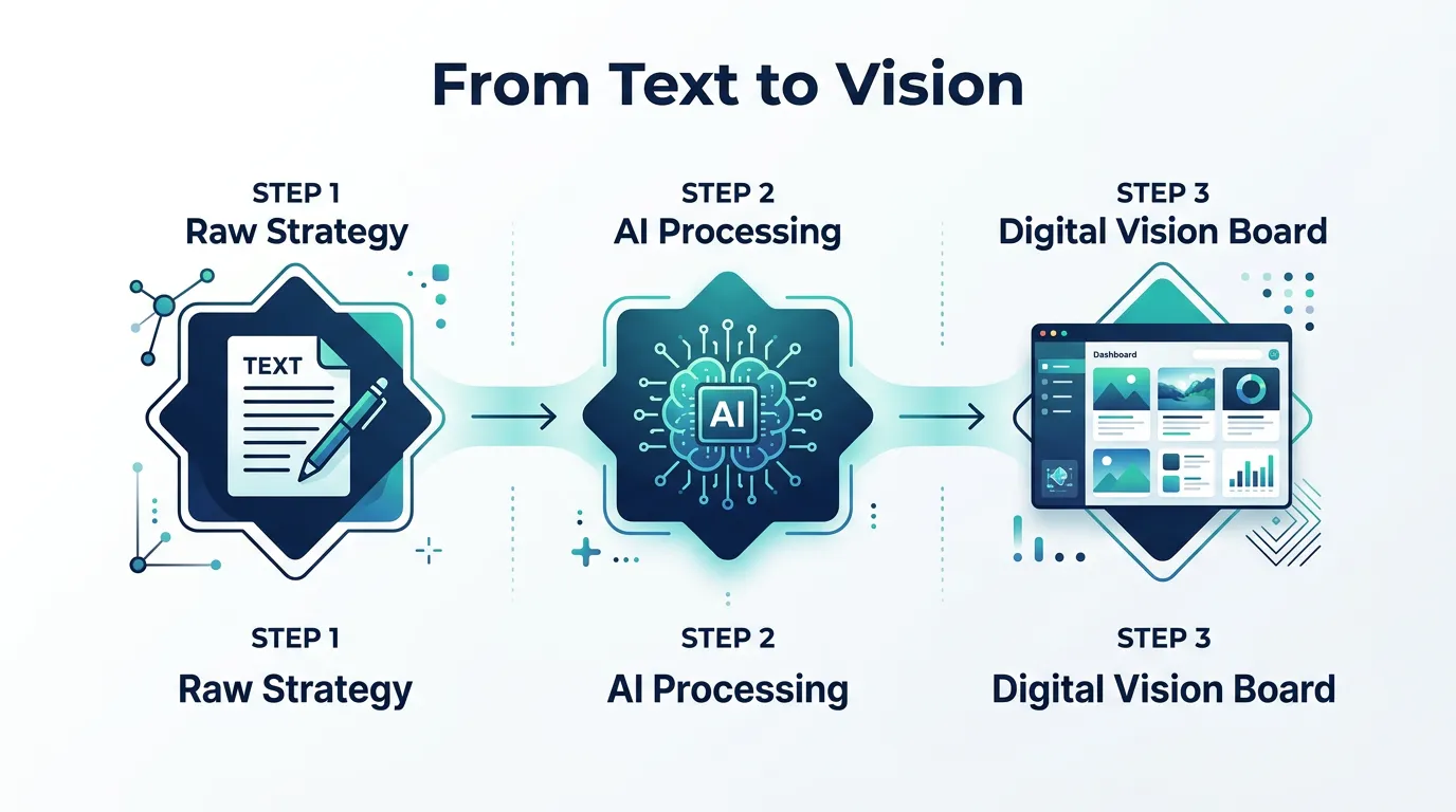 Workflow diagram showing text data converting into a visual infographic